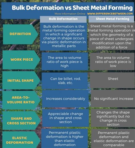 difference between bulk deformation and sheet metal forming|bulk deformation vs metal forming.